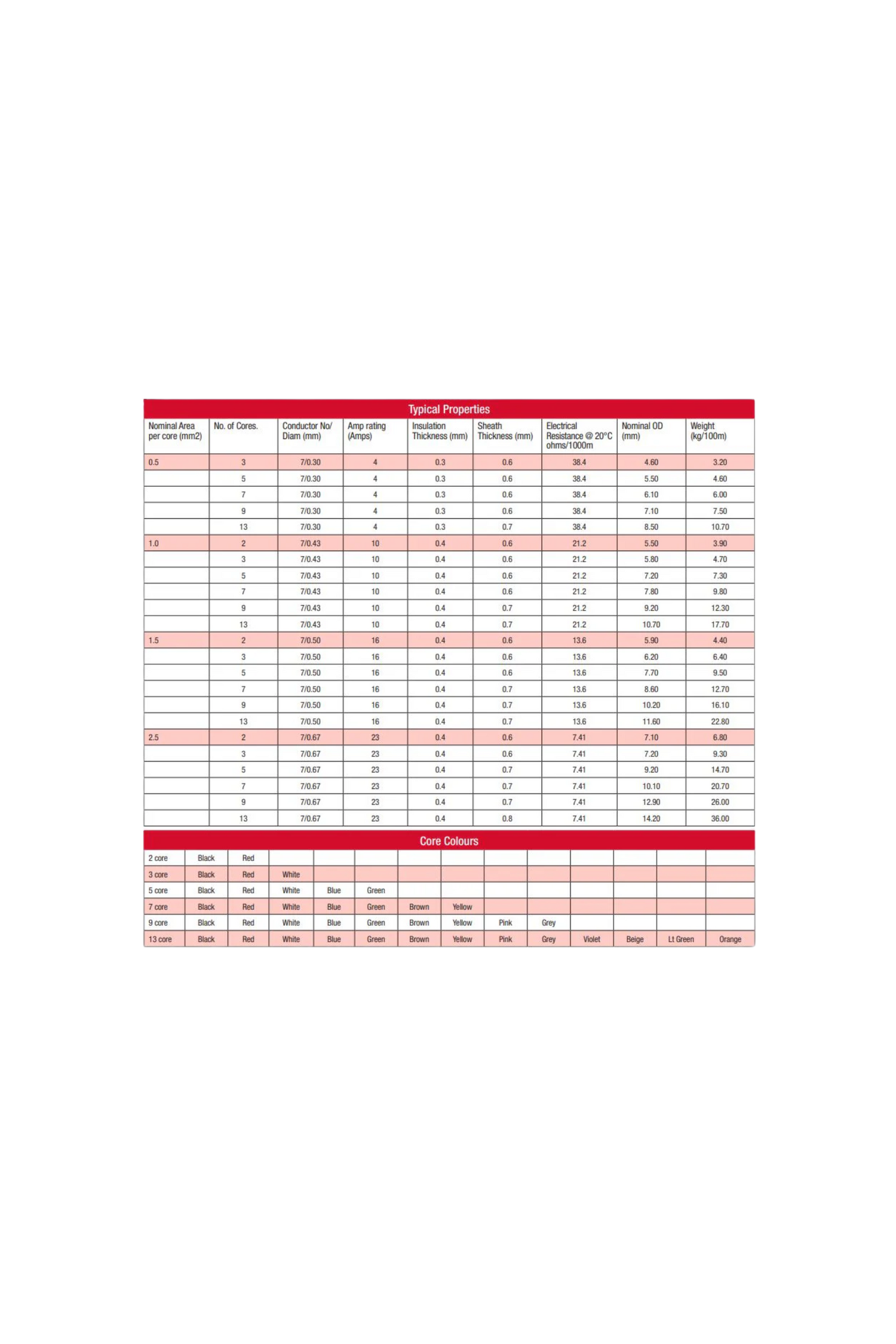 Multicore Multistrand Cable 0.5mm